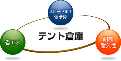 低価格・短期間・省エネ・高耐久・多目的 テント倉庫